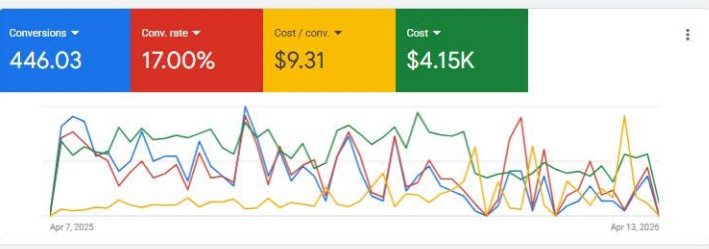 Google Ads campaign after optimization — precision targeting, qualified bookings