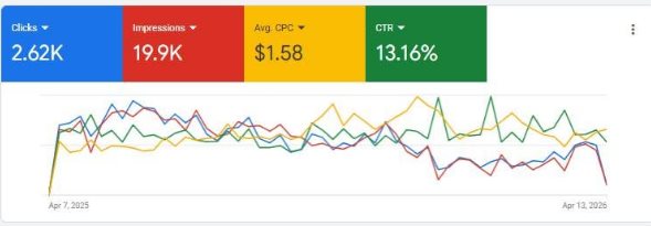 Google Ads campaign before optimization — broad targeting, wasted spend